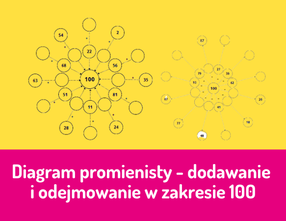 Diagram promienisty - dodawanie i odejmowanie w zakresie 100