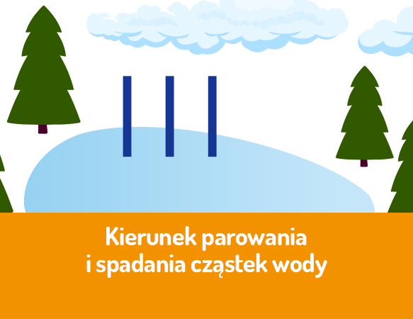 Kierunek parowania i spadania cząstek wody